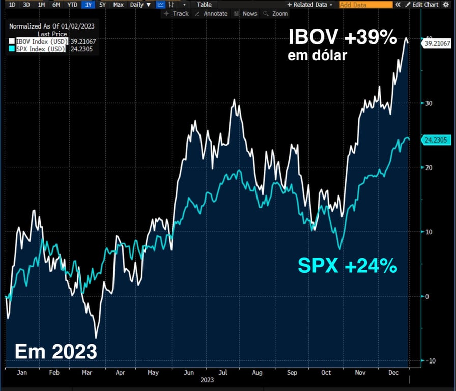 IBOV em dólar registra alta de 39% e SPX de 24% em 2023.