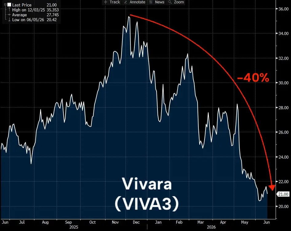 Gráfico mostra queda acentuada de -40% nas ações da Vivara (VIVA3) entre o final de 2025 e junho de 2026