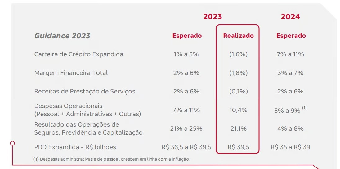 Guidance Bradesco 2024.