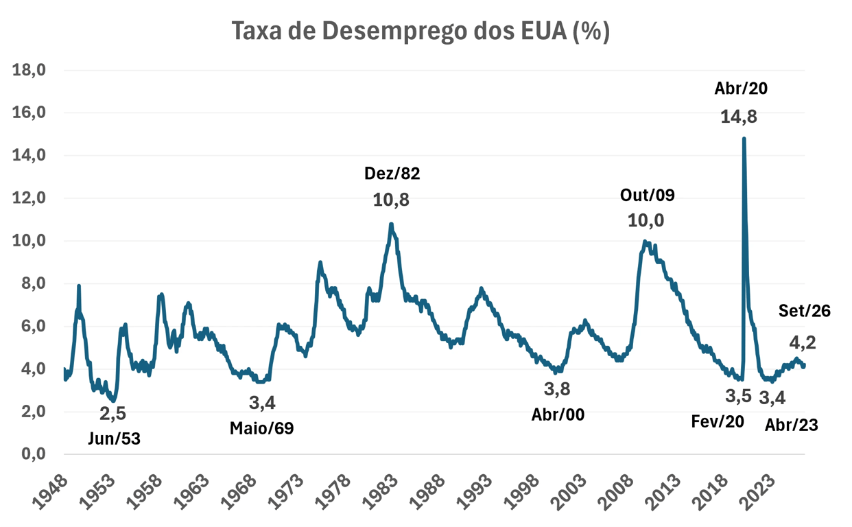 Gráfico com a taxa de desemprego dos EUA de 1948 a setembro de 2026. Destaca os picos de 10,8% em dezembro de 1982, 10% em outubro de 2009 e 14,8% em abril de 2020, além das mínimas de 2,5% em 1953 e 3,4% em abril de 2023. Em setembro de 2026, a taxa está em 4,2%