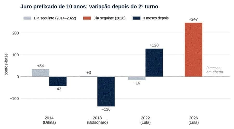 Gráfico de barras com a variação do juro prefixado de 10 anos no dia seguinte e três meses depois do 2º turno: +34 e −43 pontos-base em 2014, +3 e −136 em 2018, −16 e +128 em 2022 e +247 no dia seguinte em 2026. Variação do juro prefixado de 10 anos (pontos-base) no dia seguinte e três meses depois do 2º turno. O dado de 2026 é intradiário (26/10). Fonte: ANBIMA e Bloomberg; elaboração Nord Research