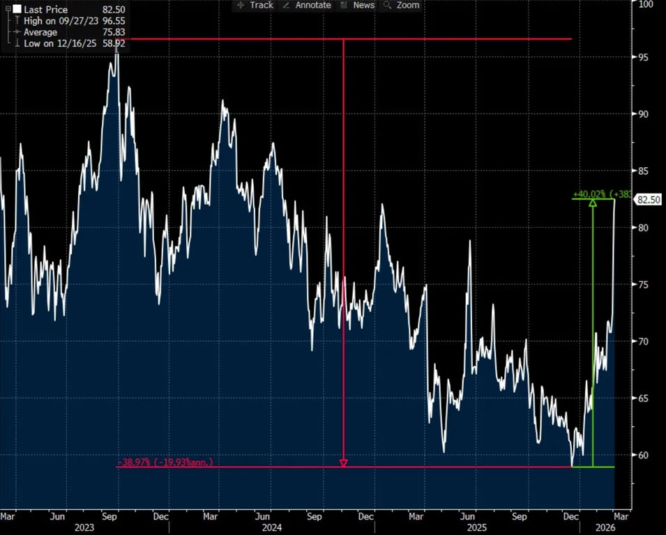 Gáfico do preço do petróleo Brent acima de 80 dólares