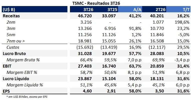 Tabela de resultados da TSMC no 3T26: receita de US$ 46,7 bilhões, margem bruta de 66,4%, lucro líquido de US$ 23,9 bilhões e EPS de US$ 4,60