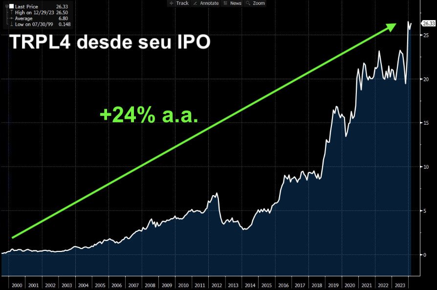 Ações da ISA Cteep desde o IPO.