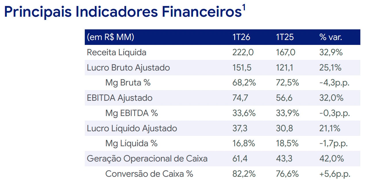 Indicadores financeiros da Bemobi no 1T26