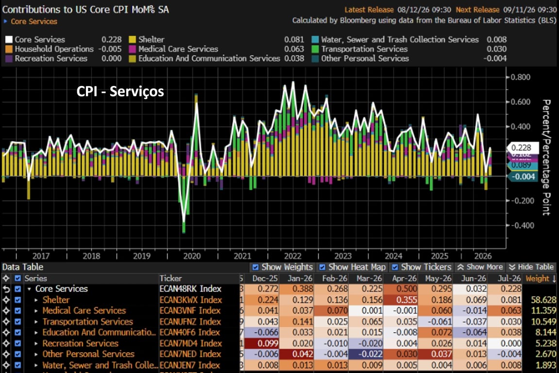 Gráfico de barras detalhando as contribuições mensais das categorias de serviços do CPI (Shelter, Saúde, Transporte, Educação, Recreação e Outros) entre 2017 e 2026