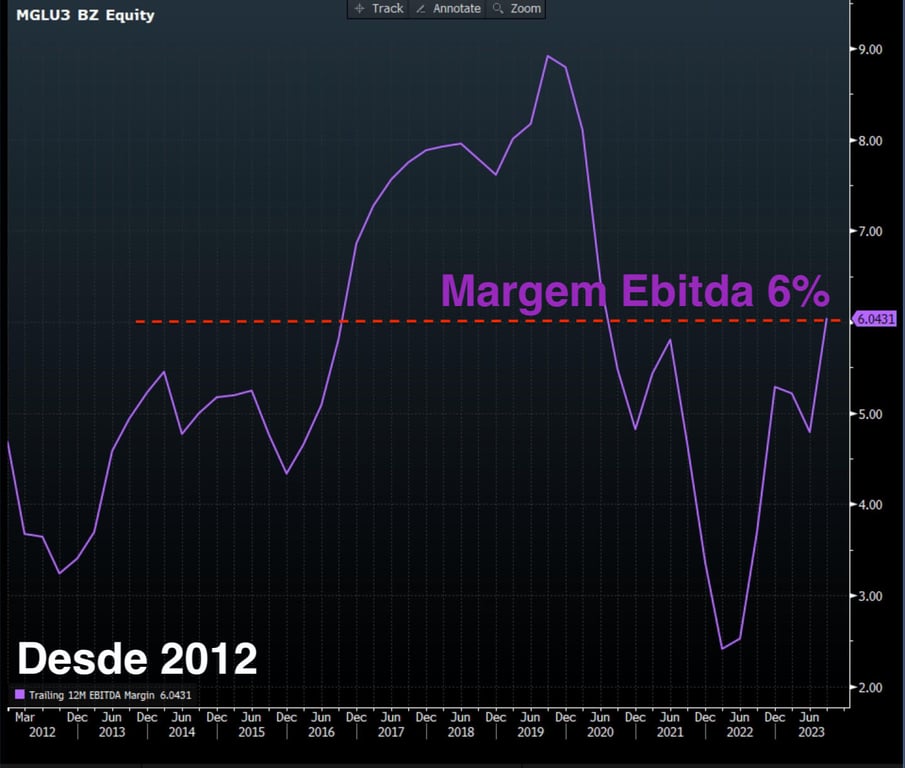 Margem Ebitda do Magazine Luiza está em 6% desde 2012.