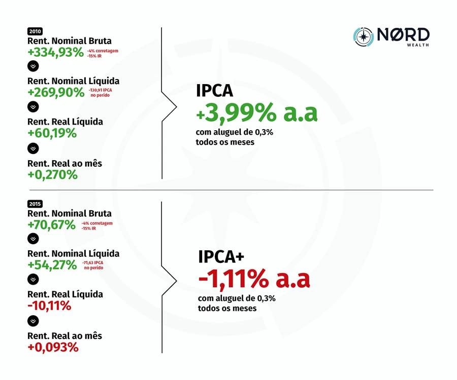 Resumo do retorno médio de imóveis residenciais no Brasil desde 2010 e desde 2015, após custos e inflação. Considerando aluguel mensal de 0,3%, o retorno real foi de IPCA + 3,99% ao ano desde 2010 e de IPCA - 1,11% ao ano desde 2015