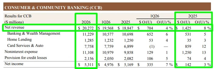 Tabela de resultados do segmento Consumer & Community Banking do JPMorgan no 2T26, com receita de US$ 20,3 bilhões