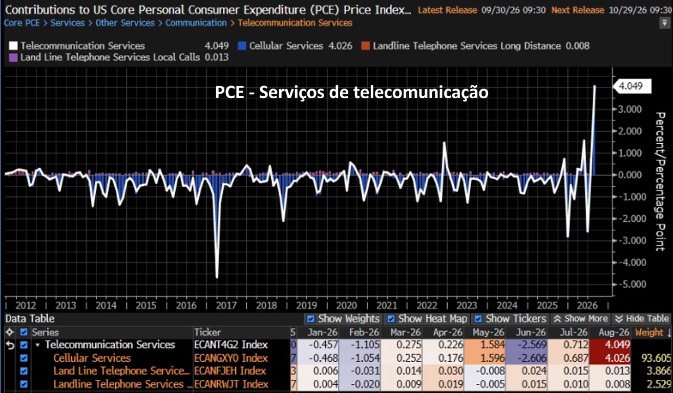 Gráfico com a variação mensal dos serviços de telecomunicação no PCE de 2012 a agosto de 2026.