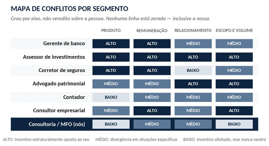 Tabela comparando o grau de conflito de interesse (alto, médio, baixo) por eixo — produto, remuneração, relacionamento, escopo e volume — entre gerente de banco, assessor de investimentos, corretor de seguros, advogado patrimonial, contador, consultor empresarial e consultoria/MFO