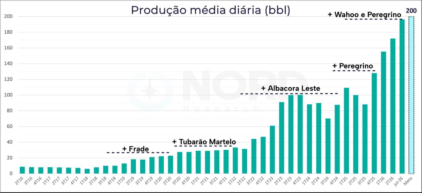 Gráfico de barras da produção média diária da PRIO em barris por dia