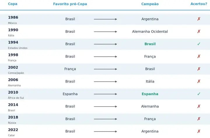Tabela compara o favorito pré-copa com o verdadeiro campeão de cada Mundial entre 1986 e 2022
