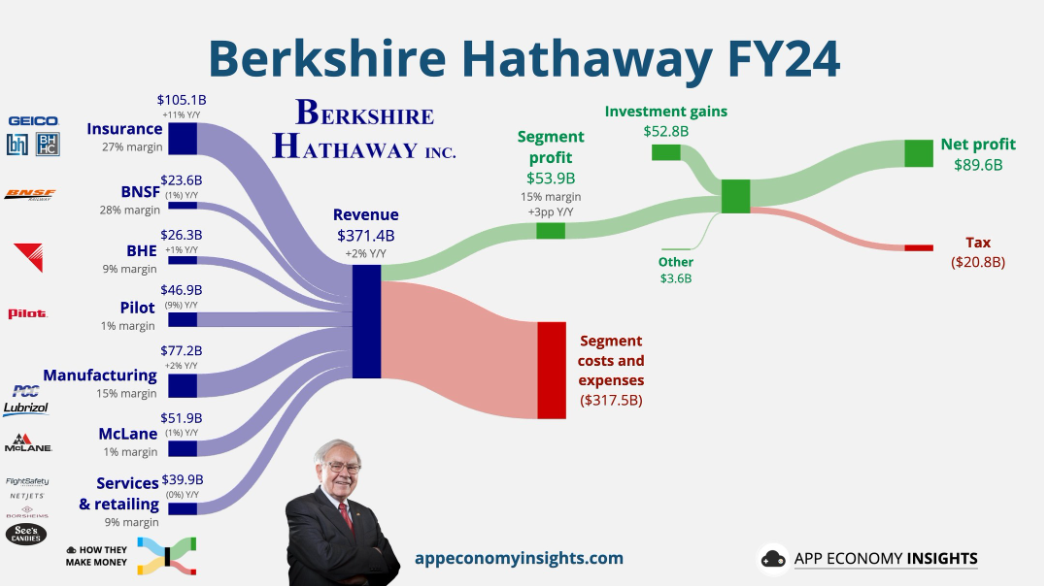 Quebra de resultados da Berkshire em 2024&nbsp;