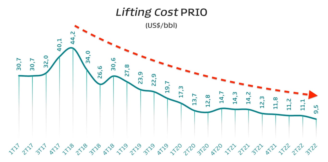 Lifting cost da PRIO.