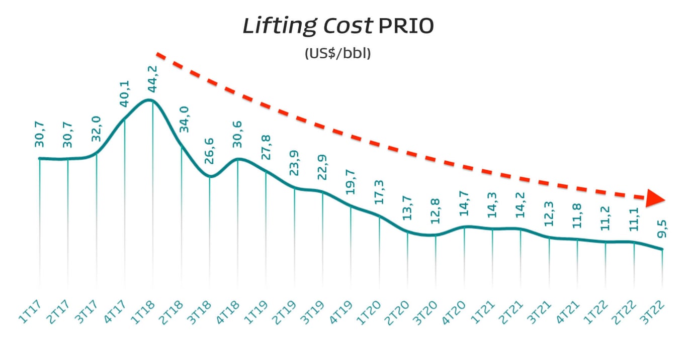 Collar PRIO3 100% protegido!Ganhar na baixa e na alta do ativo PRIO3 :  r/investimentos