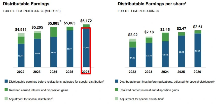 Gráficos do lucro distribuível da Brookfield Corporation nos últimos doze meses, de US$ 4,91 bilhões em 2022 para US$ 6,17 bilhões em 2026, e por ação, de US$ 2,02 para US$ 2,61