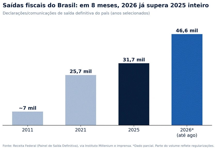 Gráfico mostrando declarações de saída fiscal definitiva do Brasil em anos selecionados: cerca de 7 mil em 2011, 25,7 mil em 2021, 31,7 mil em 2025, e 46,6 mil já em 2026 (até agosto) — ultrapassando o total de 2025 em apenas 8 meses.