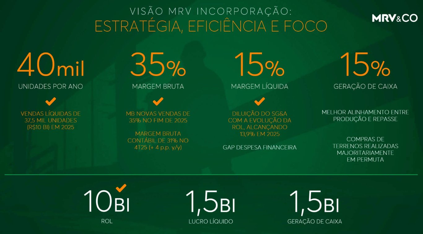 Infográfico com as metas estratégicas da MRV Incorporação: 40 mil unidades por ano, 35% de margem bruta, 15% de margem líquida e 15% de geração de caixa