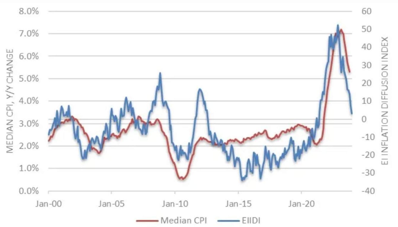 CPI nos EUA.