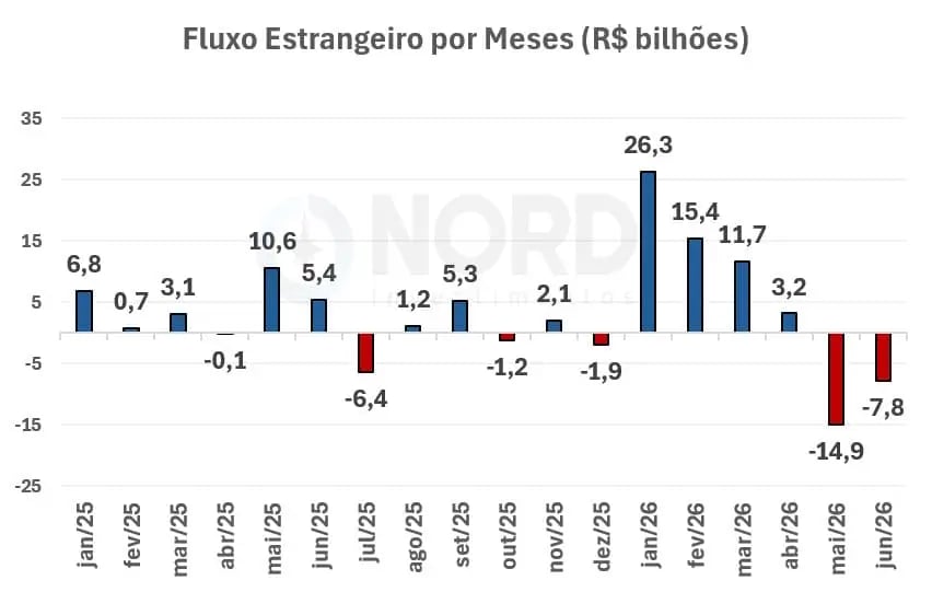 O gráfico apresenta o Fluxo Estrangeiro mensal em R$ bilhões, cobrindo o período de janeiro de 2025 a junho de 2026