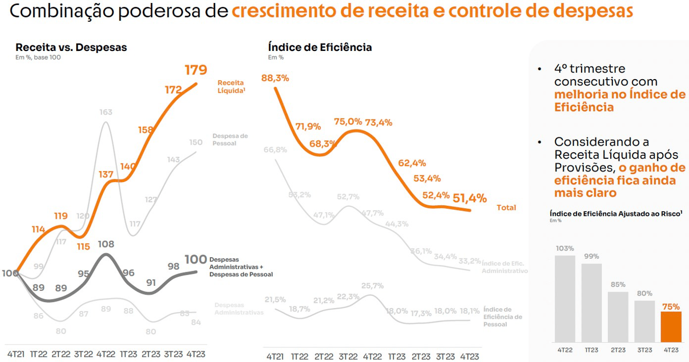 Receitas vs. despesas. II Fonte: Inter