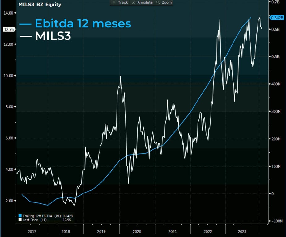 Ebitda últimos 12 meses e cotações da MILS3.