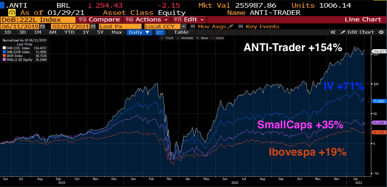 Desde 11 de Junho de 2019 (início do ANTI-Trader) até 31 de janeiro de 2021.