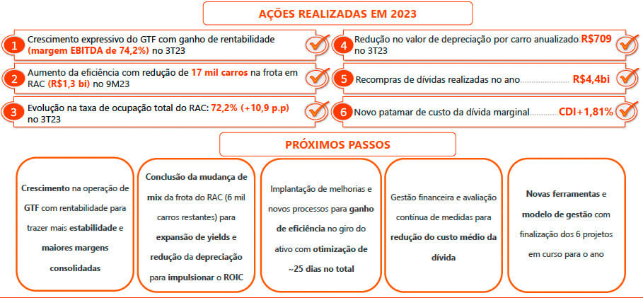 Próximos passos da Movida para melhora operacional e ganho de eficiência.