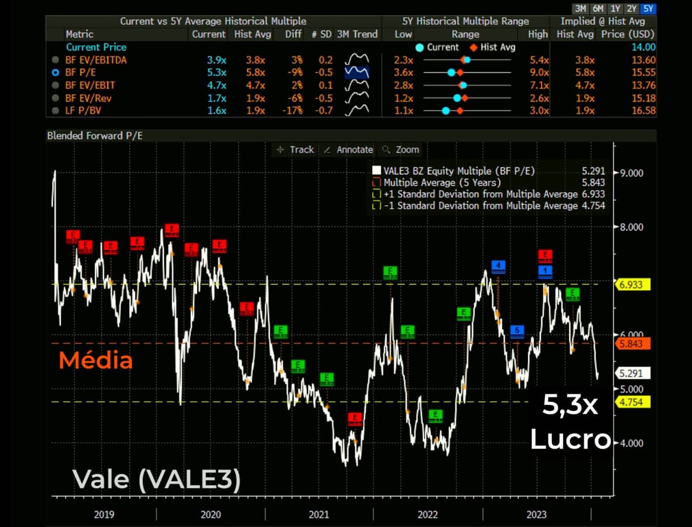 VALE3 negocia a 5,3x lucro.