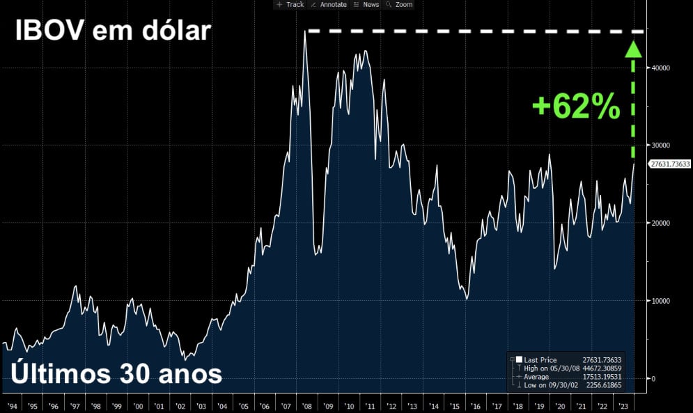 II Fonte: Bloomberg