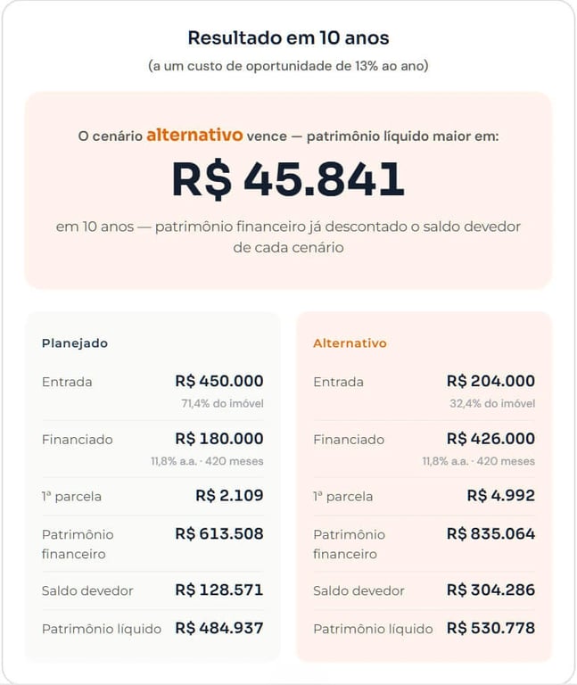 Comparativo entre dar uma entrada grande no financiamento imobiliário e dar uma entrada menor investindo a diferença, mostrando que o cenário alternativo termina com R$ 45.841 a mais de patrimônio líquido em 10 anos