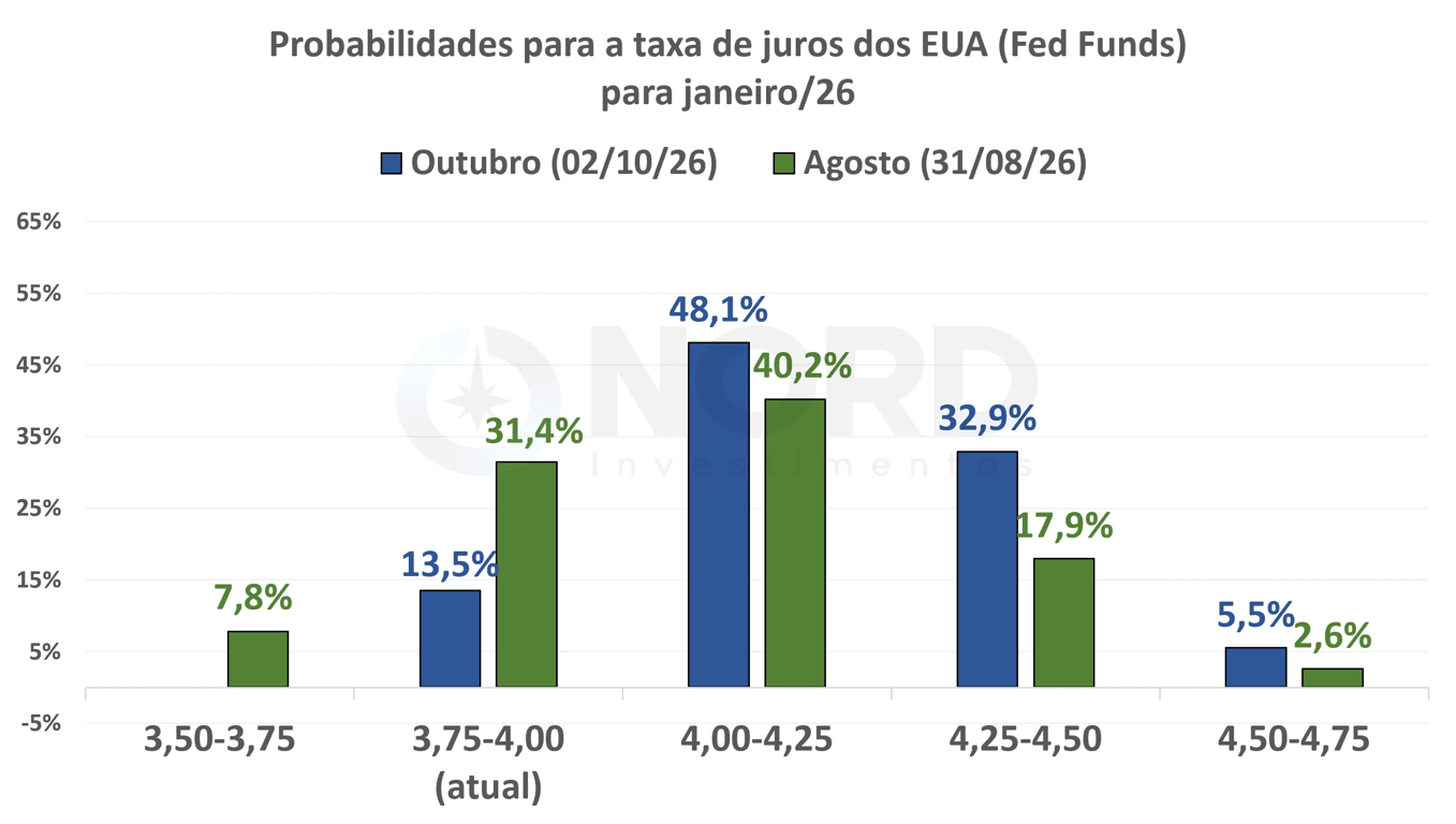 Gráfico de barras do CME Group com as probabilidades para a taxa de juros dos EUA em janeiro de 2027, comparando 31 de agosto e 2 de outubro de 2026. Em outubro, o cenário mais provável é de 4,00% a 4,25% (48,1%), seguido de 4,25% a 4,50% (32,9%). A chance de manutenção na faixa atual, de 3,75% a 4,00%, caiu de 31,4% para 13,5%.