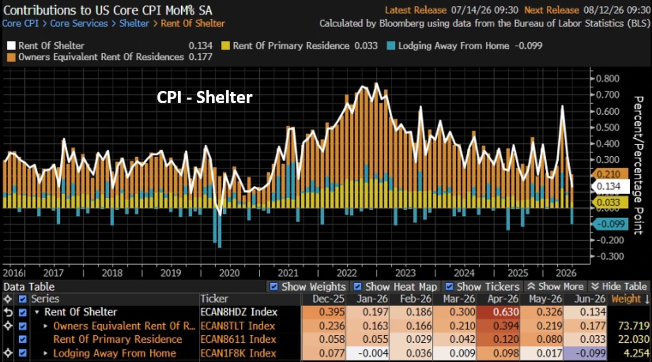 Gráfico da categoria Shelter (aluguel) no CPI dos EUA, mostrando desaceleração para 0,134% em junho de 2026, menor nível desde 2021