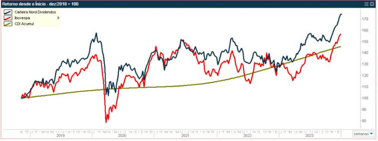 Fonte: Nord Dividendos