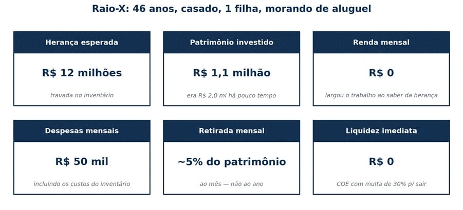 Seis indicadores resumindo a situação financeira do cliente na primeira reunião: herança esperada de R$ 12 milhões (travada no inventário), patrimônio investido de R$ 1,1 milhão (era R$ 2 milhões há pouco tempo), renda mensal de R$ 0 (largou o trabalho ao saber da herança), despesas mensais de R$ 50 mil (incluindo os custos do inventário), retirada mensal de cerca de 5% do patrimônio, e liquidez imediata de R$ 0 (COE com multa de 30% para sair antecipadamente).