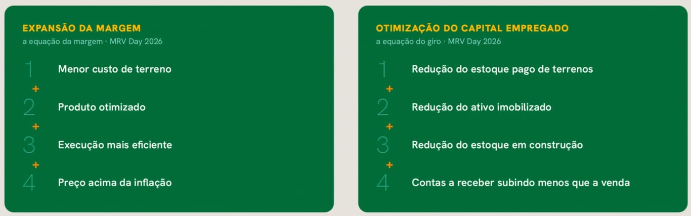 Infográfico com os componentes da estratégia da MRV para expansão de margem e otimização do capital empregado