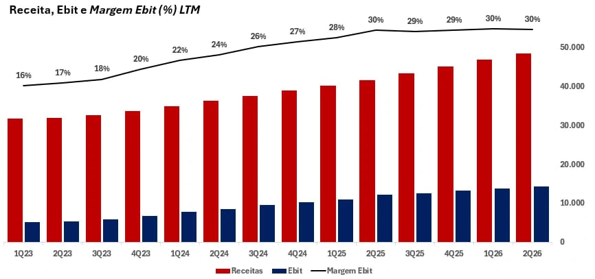 Gráfico com evolução de receita, EBIT e margem EBIT da Netflix nos últimos doze meses, de 1T23 a 2T26