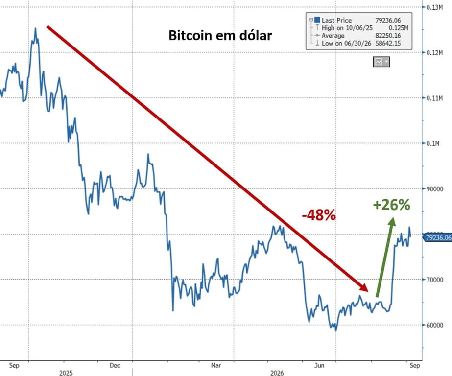 Gráfico da cotação do bitcoin em dólar, mostrando queda de 48% desde a máxima histórica em outubro de 2025, seguida de alta de 26% em agosto de 2026