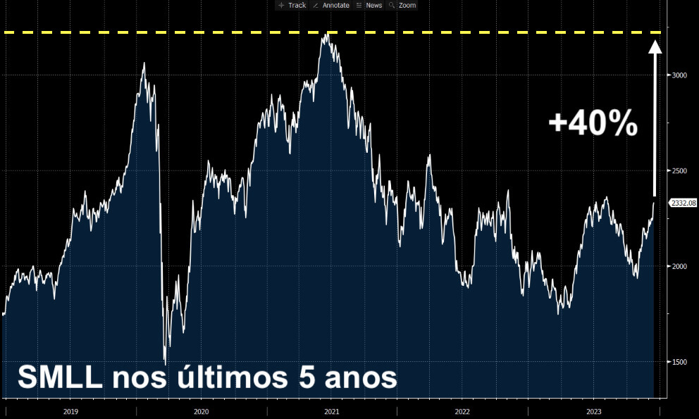 Índice SMLL nos últimos cinco anos.