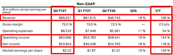 Tabela de resultados não-GAAP da Nvidia no 2T27: receita de US$ 96,2 bilhões, margem bruta de 75%, lucro operacional de US$ 64 bilhões e lucro por ação de US$ 2,22