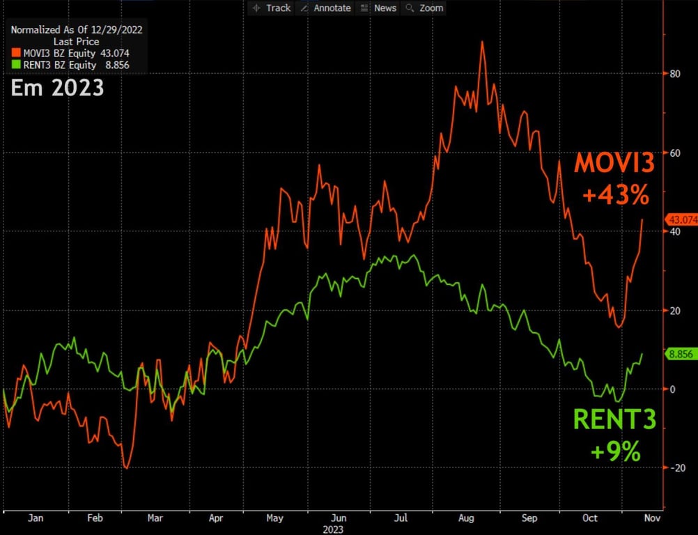 Desempenho de MOVI3 e RENT em 2023 considerando o fechamento de sexta-feira, 10 de novembro.