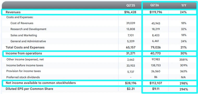 Tabela com resultados trimestrais da Alphabet no 2T26 comparados ao 2T25: receita, lucro operacional, lucro líquido e EPS diluído