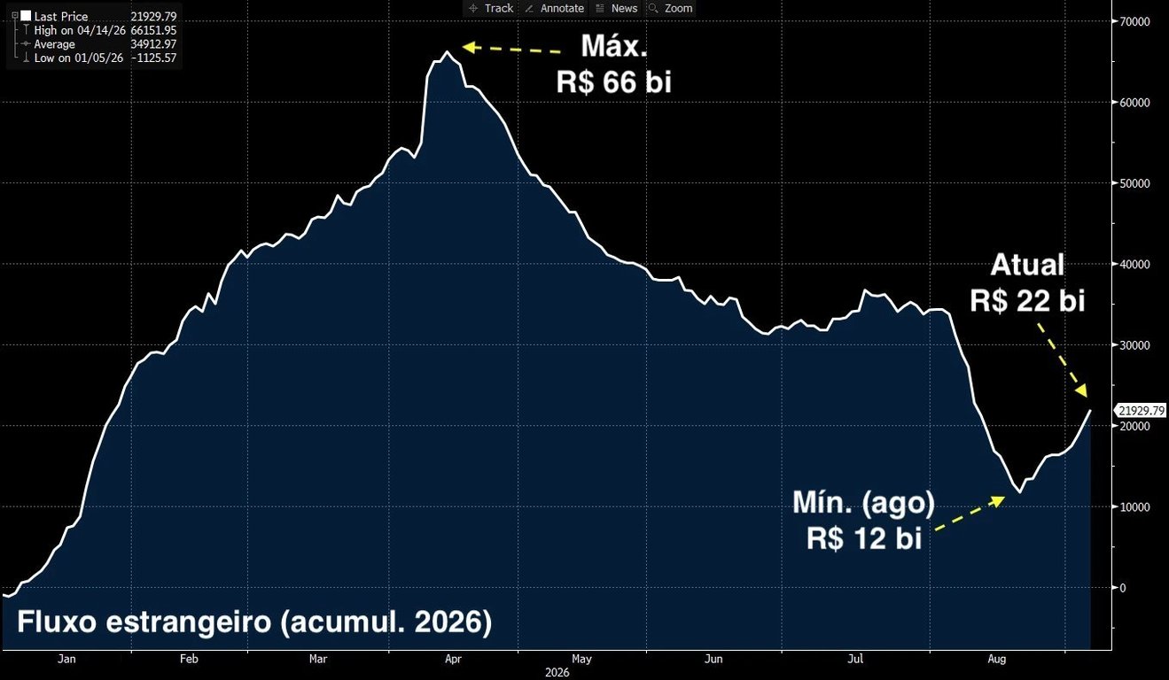 Gráfico do fluxo estrangeiro acumulado na B3 em 2026, mostrando pico de R$ 66 bilhões em abril, queda para R$ 12 bilhões em agosto e recuperação para R$ 22 bilhões