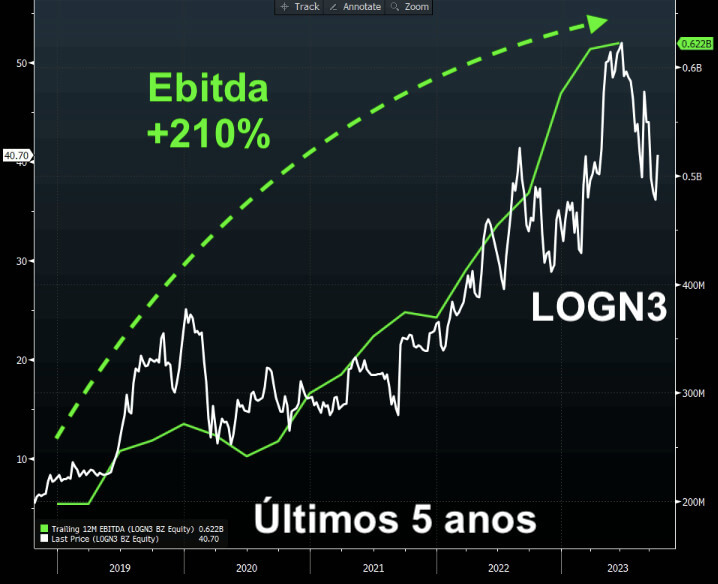 Histórico de resultado e cotações da Log-In nos últimos cinco anos.