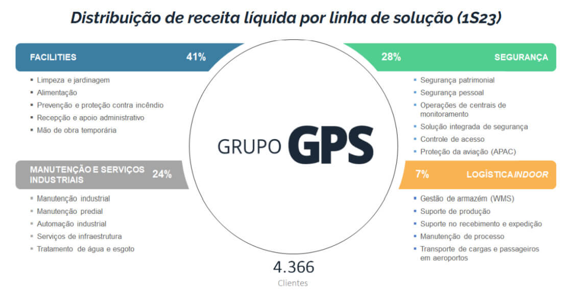 Distribuição de receita por linha de negócios da GPS.