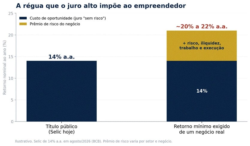 Gráfico de barras comparando o retorno de um título público (14% ao ano) com o retorno mínimo exigido de um negócio real (20% a 22% ao ano), considerando risco e iliquidez