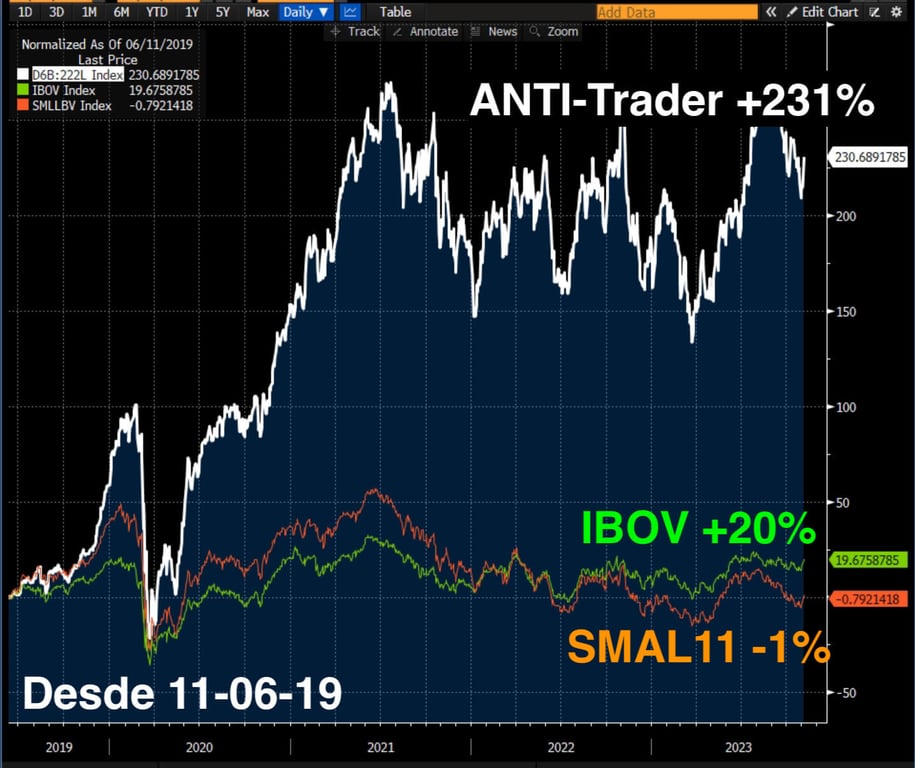 Carteira ANTI-Trader registra ganhos de 231% contra 20% do IBOV desde junho de 2019.