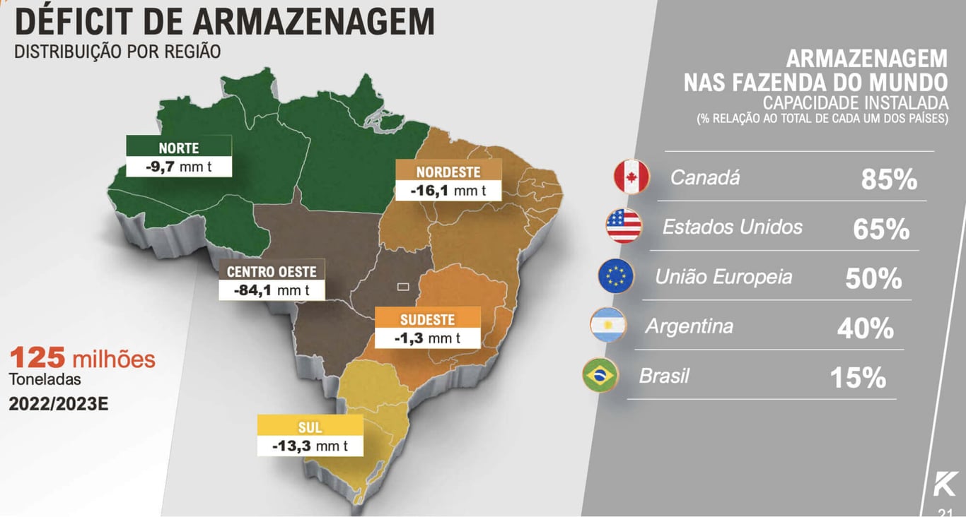 Déficit de armazenagem no Brasil por região e a capacidade instalada no mundo.