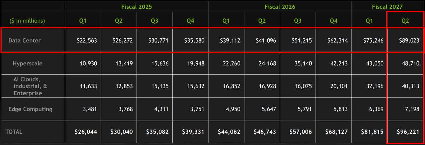 Receita da Nvidia por segmento do 1T25 ao 2T27, com Data Center em US$ 89,0 bilhões, dividido entre Hyperscale e ACIE, e Edge Computing em US$ 7,2 bilhões
